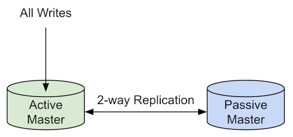 active-passive multi-master replication mariadb